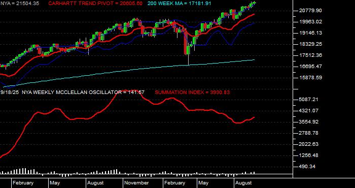  Volume / Composite Volume for the NYSE Composite Index - Weekly Data Period