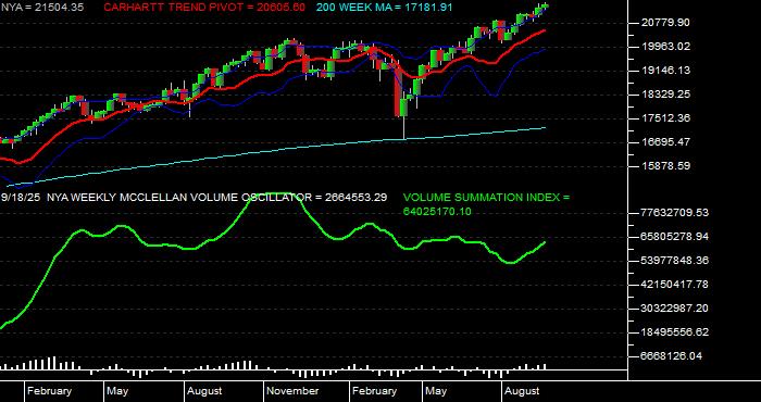  Volume / Composite Volume for the NYSE Composite Index - Weekly Data Period