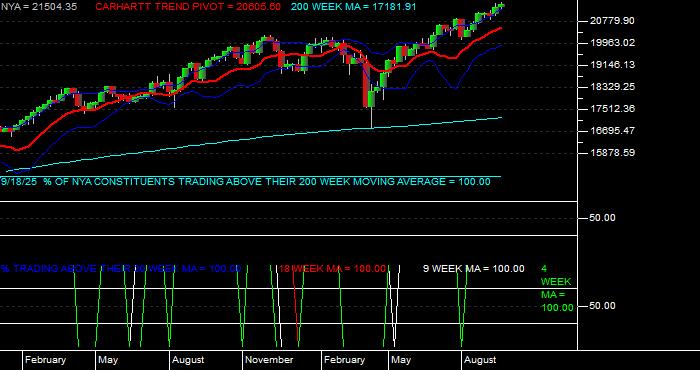  Volume / Composite Volume for the NYSE Composite Index - Weekly Data Period