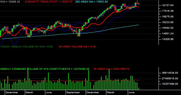  Volume / Composite Volume for the NYSE Composite Index Weekly Data Period