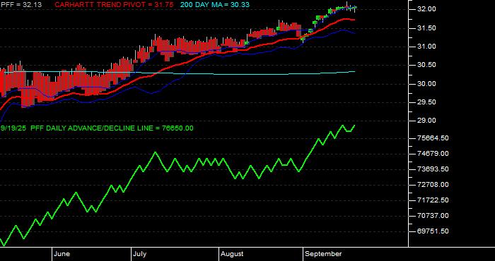  Volume / Composite Volume for the iShares S&P US Preferred Stock Fund ETF - Daily Data Period