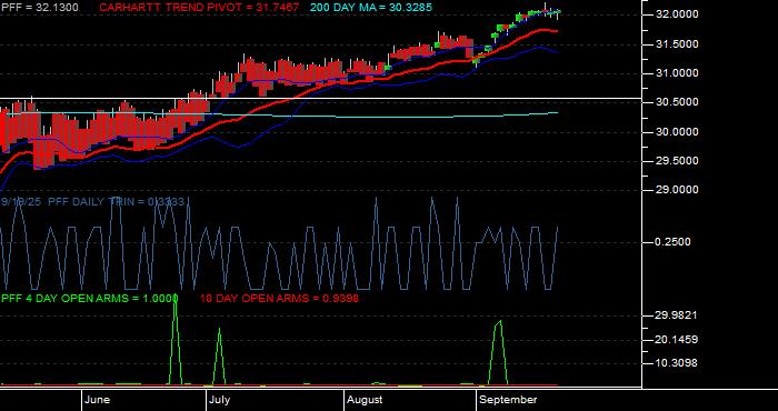  Volume / Composite Volume for the iShares S&P US Preferred Stock Fund ETF - Daily Data Period