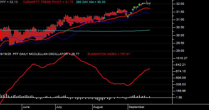  Volume / Composite Volume for the iShares S&P US Preferred Stock Fund ETF - Daily Data Period
