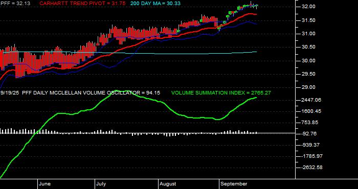  Volume / Composite Volume for the iShares S&P US Preferred Stock Fund ETF - Daily Data Period
