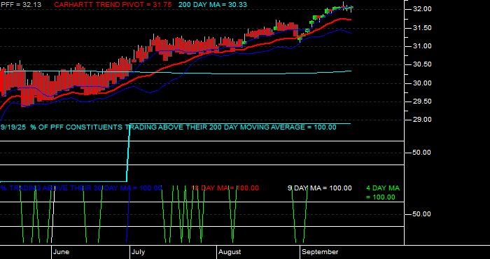  Volume / Composite Volume for the iShares S&P US Preferred Stock Fund ETF - Daily Data Period