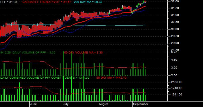 Volume / Composite Volume for the iShares S&P US Preferred Stock Fund ETF - Daily Data Period