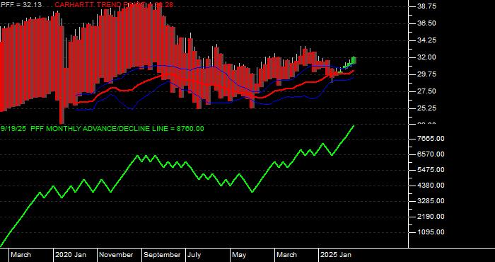 Volume / Composite Volume for the iShares S&P US Preferred Stock Fund ETF - Monthly Data Period