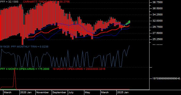 Volume / Composite Volume for the iShares S&P US Preferred Stock Fund ETF - Monthly Data Period