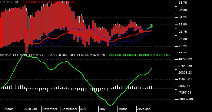  Volume / Composite Volume for the iShares S&P US Preferred Stock Fund ETF - Monthly Data Period