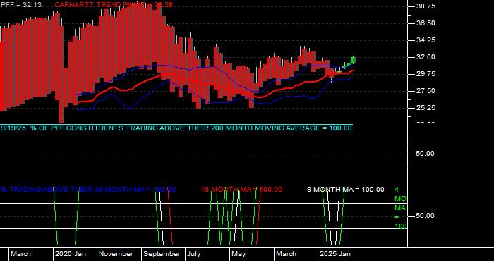  Volume / Composite Volume for the iShares S&P US Preferred Stock Fund ETF - Monthly Data Period