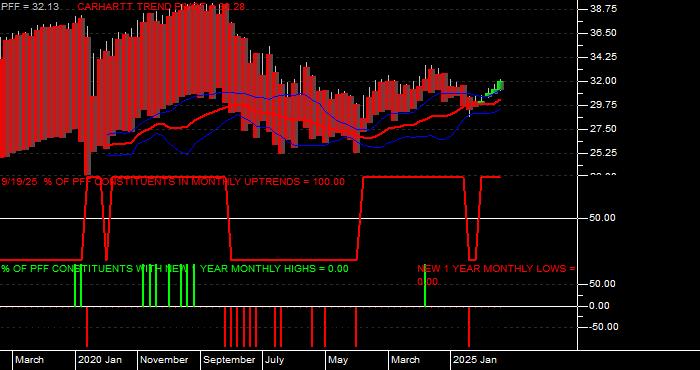  Volume / Composite Volume for the iShares S&P US Preferred Stock Fund ETF - Monthly Data Period