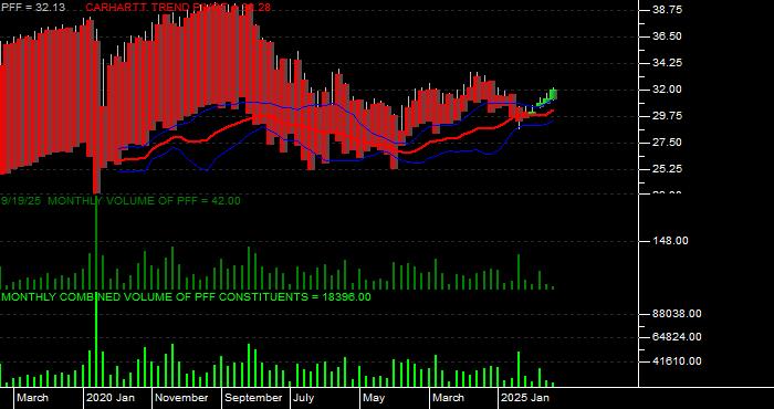Volume / Composite Volume for the iShares S&P US Preferred Stock Fund ETF - Monthly Data Period