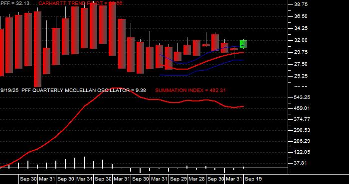  Volume / Composite Volume for the iShares S&P US Preferred Stock Fund ETF - Quarterly Data Period