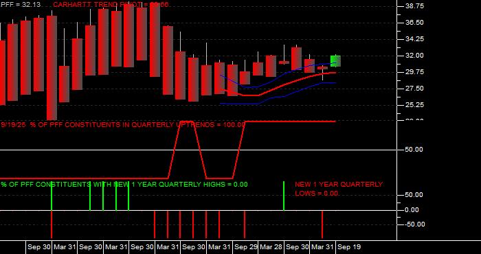  Volume / Composite Volume for the iShares S&P US Preferred Stock Fund ETF - Quarterly Data Period