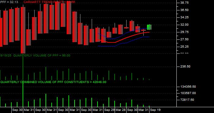 Volume / Composite Volume for the iShares S&P US Preferred Stock Fund ETF - Quarterly Data Period