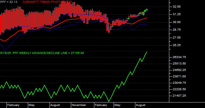  Volume / Composite Volume for the iShares S&P US Preferred Stock Fund ETF - Weekly Data Period