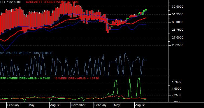  Volume / Composite Volume for the iShares S&P US Preferred Stock Fund ETF - Weekly Data Period