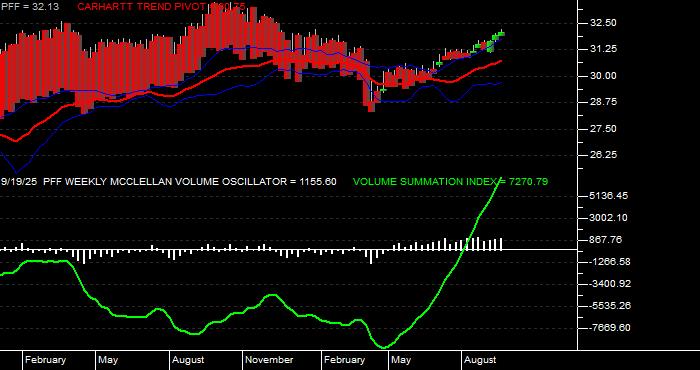  Volume / Composite Volume for the iShares S&P US Preferred Stock Fund ETF - Weekly Data Period