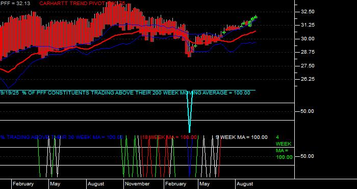  Volume / Composite Volume for the iShares S&P US Preferred Stock Fund ETF - Weekly Data Period