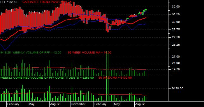 Volume / Composite Volume for the iShares S&P US Preferred Stock Fund ETF - Weekly Data Period