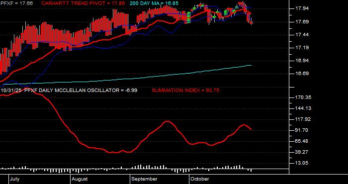  Volume / Composite Volume for the VanEck Pref Secs ex Fincls ETF - Daily Data Period