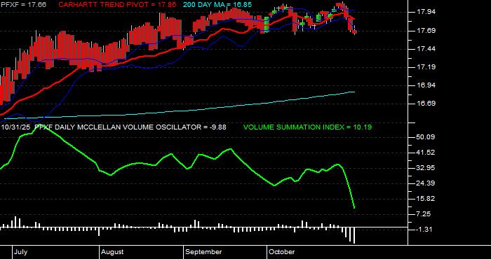  Volume / Composite Volume for the VanEck Pref Secs ex Fincls ETF - Daily Data Period