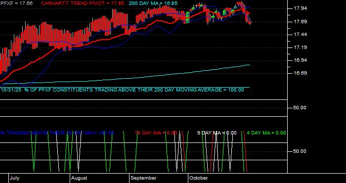  Volume / Composite Volume for the VanEck Pref Secs ex Fincls ETF - Daily Data Period