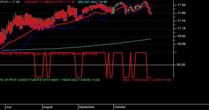  Volume / Composite Volume for the VanEck Pref Secs ex Fincls ETF - Daily Data Period