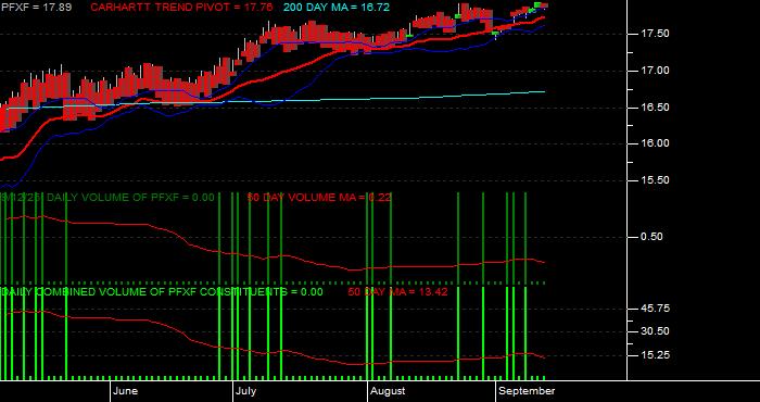 Volume / Composite Volume for the VanEck Pref Secs ex Fincls ETF - Daily Data Period