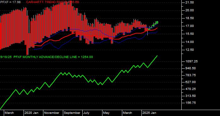  Volume / Composite Volume for the VanEck Pref Secs ex Fincls ETF - Monthly Data Period