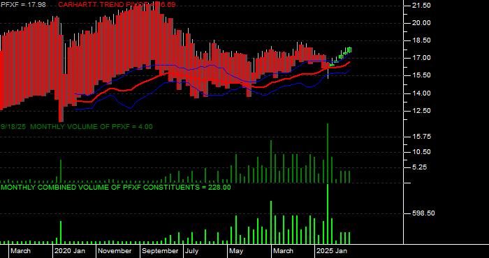 Volume / Composite Volume for the VanEck Pref Secs ex Fincls ETF - Monthly Data Period