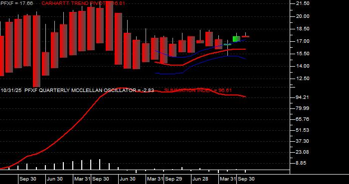  Volume / Composite Volume for the VanEck Pref Secs ex Fincls ETF - Quarterly Data Period