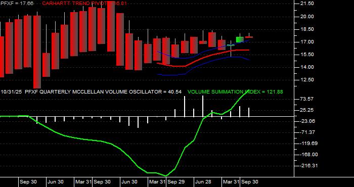  Volume / Composite Volume for the VanEck Pref Secs ex Fincls ETF - Quarterly Data Period