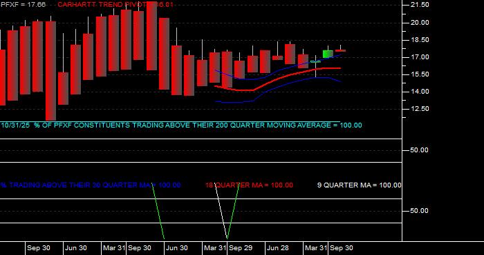  Volume / Composite Volume for the VanEck Pref Secs ex Fincls ETF - Quarterly Data Period