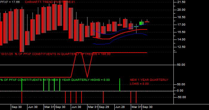  Volume / Composite Volume for the VanEck Pref Secs ex Fincls ETF - Quarterly Data Period