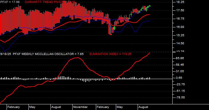  Volume / Composite Volume for the VanEck Pref Secs ex Fincls ETF - Weekly Data Period