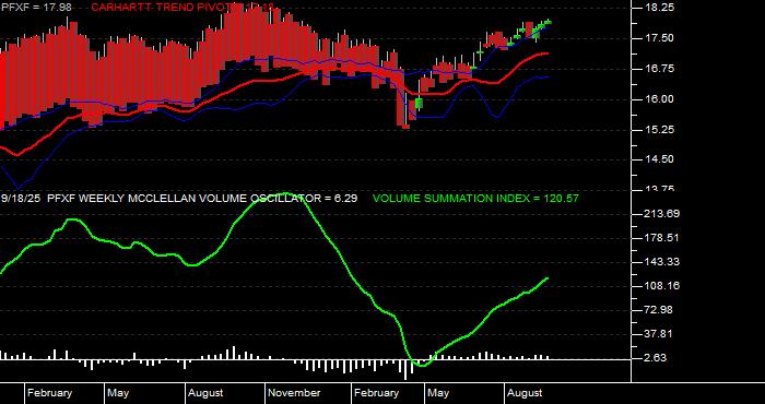  Volume / Composite Volume for the VanEck Pref Secs ex Fincls ETF - Weekly Data Period
