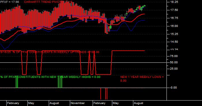  Volume / Composite Volume for the VanEck Pref Secs ex Fincls ETF - Weekly Data Period
