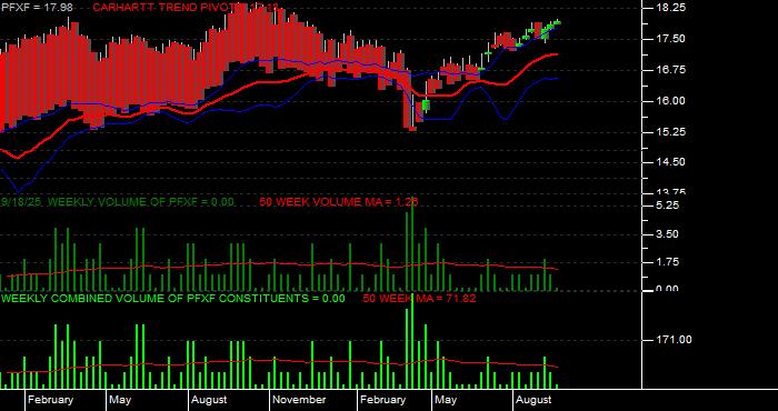 Volume / Composite Volume for the VanEck Pref Secs ex Fincls ETF - Weekly Data Period