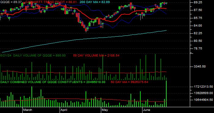  Volume / Composite Volume for the Direxion Direxion NASDAQ-100 Equal Weighted Index Shares Daily Data Period
