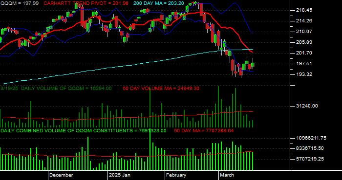  Volume / Composite Volume for the Invesco NASDAQ 100 ETF Daily Data Period
