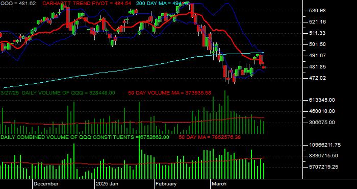  Volume / Composite Volume for the Invesco QQQ Trust ETF Daily Data Period