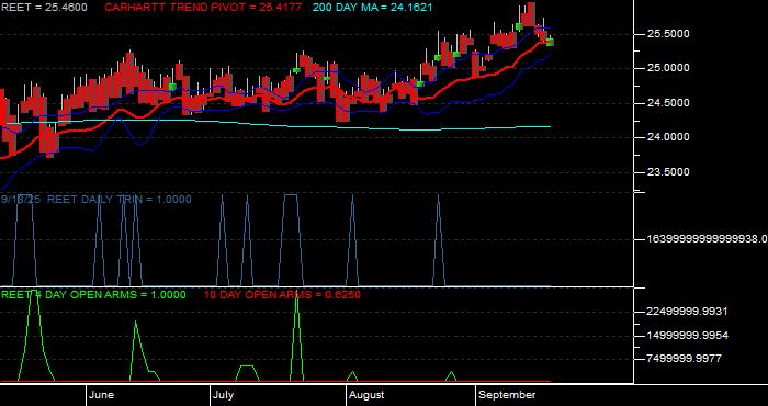  Volume / Composite Volume for the iShares Global REIT ETF - Daily Data Period