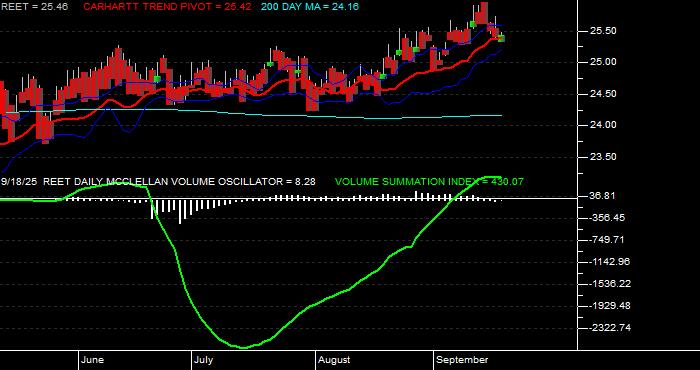  Volume / Composite Volume for the iShares Global REIT ETF - Daily Data Period