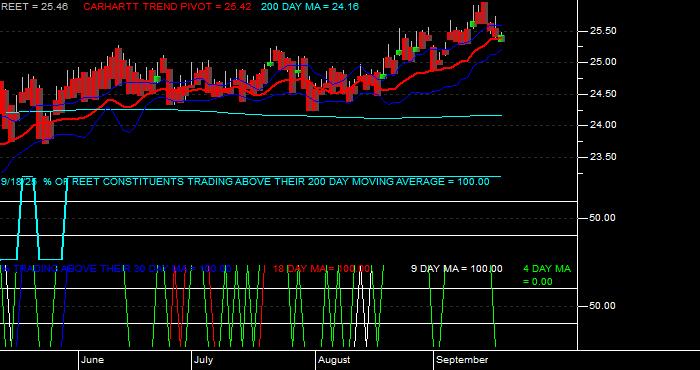  Volume / Composite Volume for the iShares Global REIT ETF - Daily Data Period