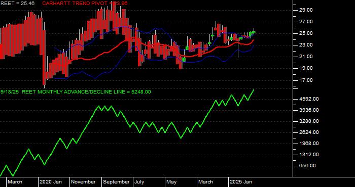  Volume / Composite Volume for the iShares Global REIT ETF - Monthly Data Period