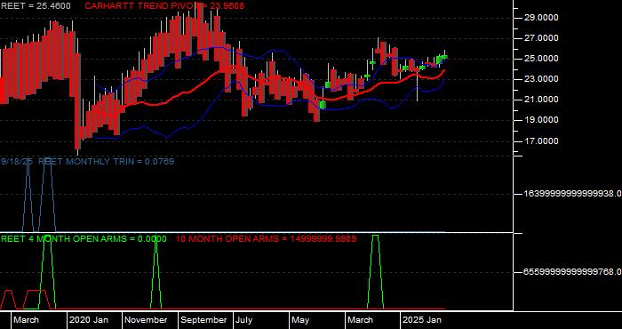  Volume / Composite Volume for the iShares Global REIT ETF - Monthly Data Period