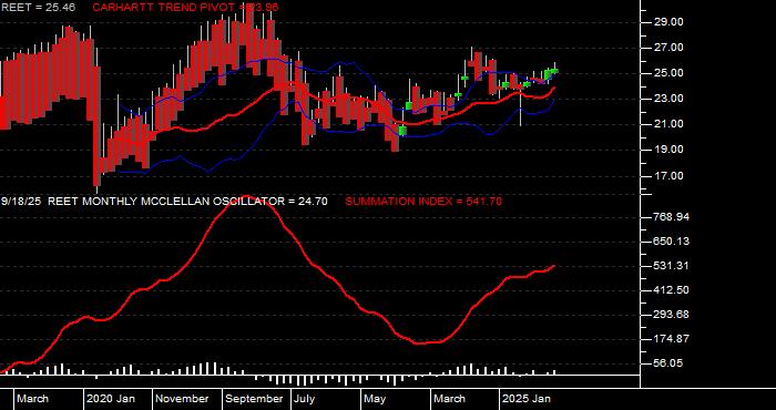  Volume / Composite Volume for the iShares Global REIT ETF - Monthly Data Period