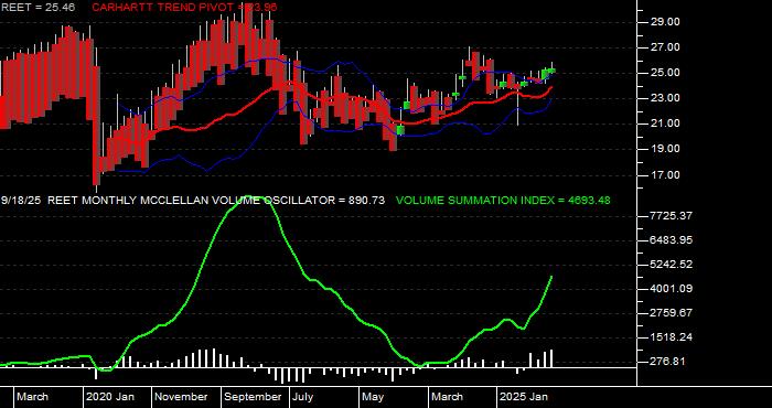  Volume / Composite Volume for the iShares Global REIT ETF - Monthly Data Period