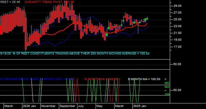  Volume / Composite Volume for the iShares Global REIT ETF - Monthly Data Period